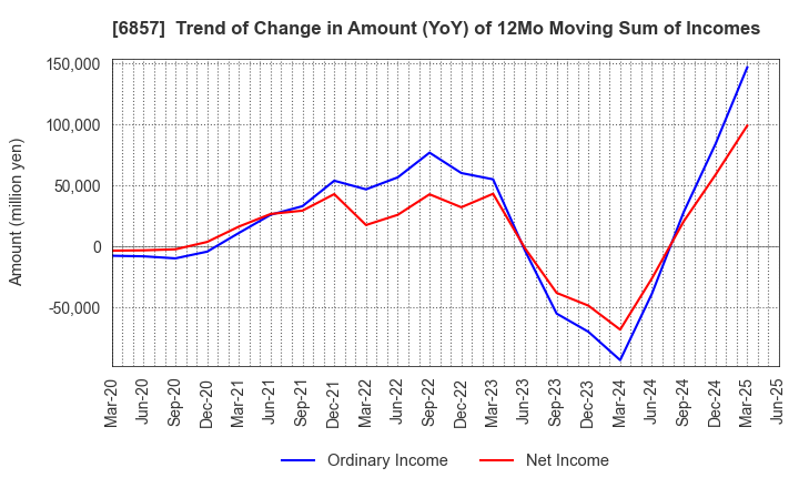 6857 ADVANTEST CORPORATION: Trend of Change in Amount (YoY) of 12Mo Moving Sum of Incomes