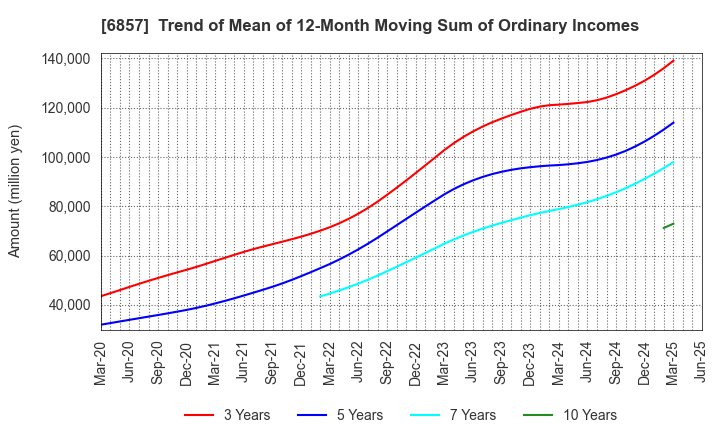 6857 ADVANTEST CORPORATION: Trend of Mean of 12-Month Moving Sum of Ordinary Incomes