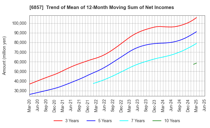 6857 ADVANTEST CORPORATION: Trend of Mean of 12-Month Moving Sum of Net Incomes