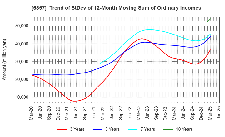6857 ADVANTEST CORPORATION: Trend of StDev of 12-Month Moving Sum of Ordinary Incomes