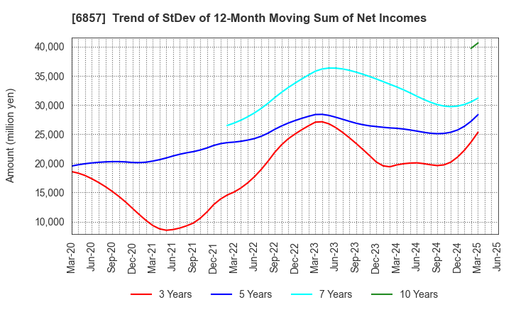 6857 ADVANTEST CORPORATION: Trend of StDev of 12-Month Moving Sum of Net Incomes