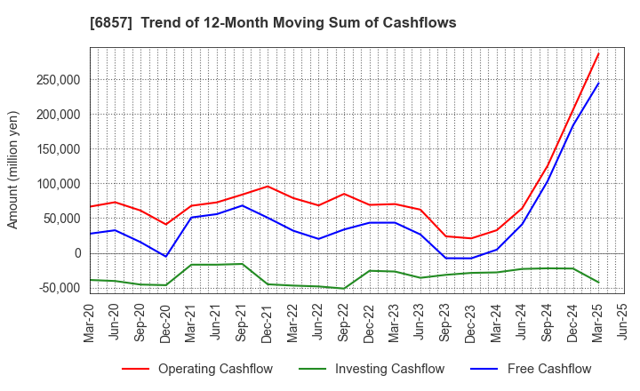 6857 ADVANTEST CORPORATION: Trend of 12-Month Moving Sum of Cashflows