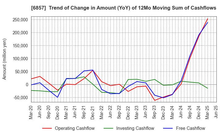 6857 ADVANTEST CORPORATION: Trend of Change in Amount (YoY) of 12Mo Moving Sum of Cashflows