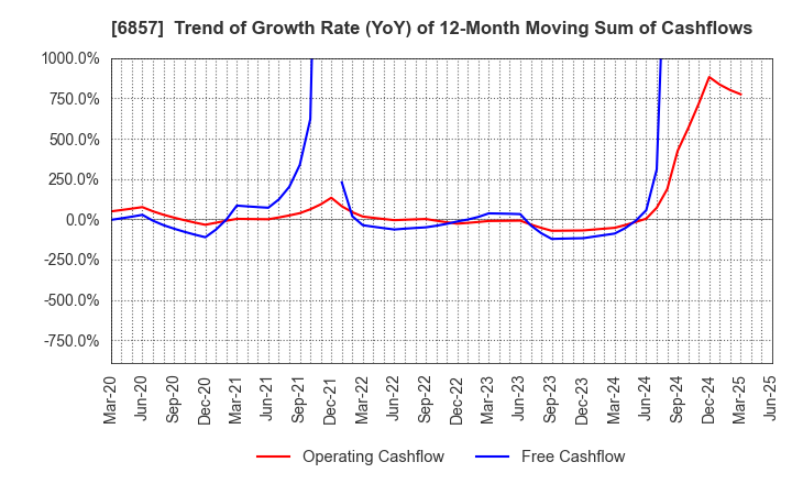 6857 ADVANTEST CORPORATION: Trend of Growth Rate (YoY) of 12-Month Moving Sum of Cashflows