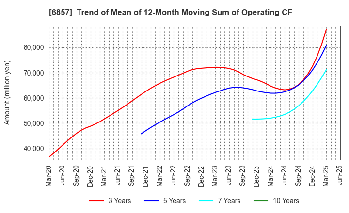 6857 ADVANTEST CORPORATION: Trend of Mean of 12-Month Moving Sum of Operating CF