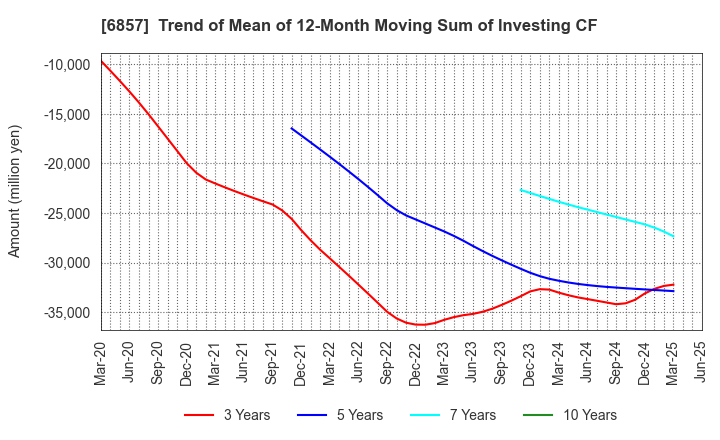 6857 ADVANTEST CORPORATION: Trend of Mean of 12-Month Moving Sum of Investing CF