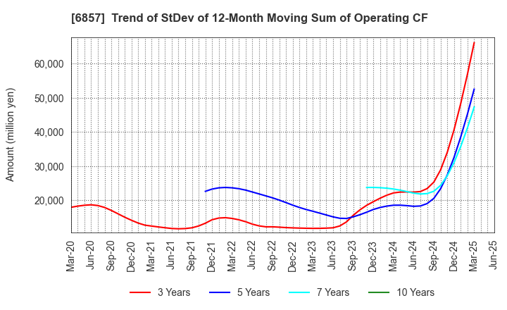 6857 ADVANTEST CORPORATION: Trend of StDev of 12-Month Moving Sum of Operating CF