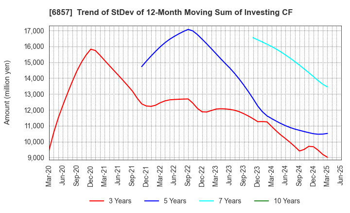 6857 ADVANTEST CORPORATION: Trend of StDev of 12-Month Moving Sum of Investing CF