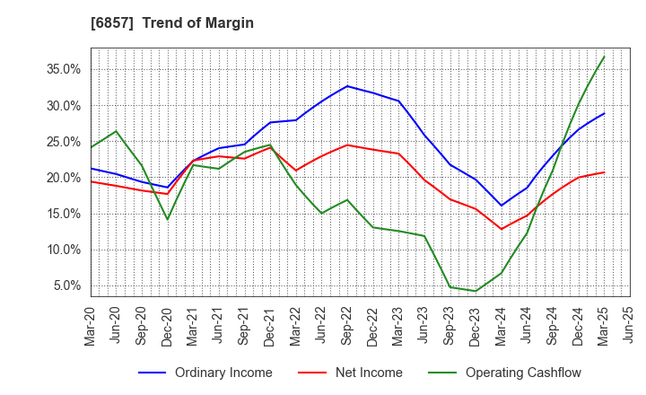 6857 ADVANTEST CORPORATION: Trend of Margin