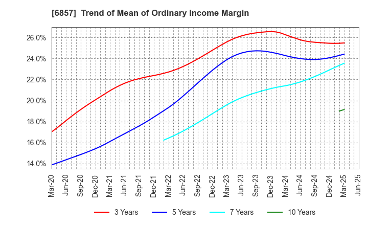 6857 ADVANTEST CORPORATION: Trend of Mean of Ordinary Income Margin