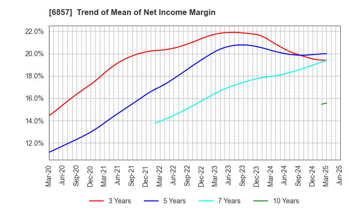 6857 ADVANTEST CORPORATION: Trend of Mean of Net Income Margin