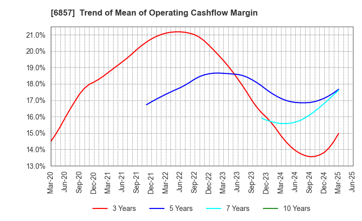 6857 ADVANTEST CORPORATION: Trend of Mean of Operating Cashflow Margin