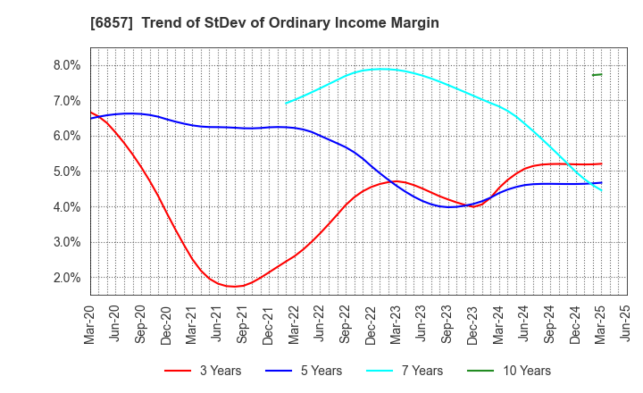 6857 ADVANTEST CORPORATION: Trend of StDev of Ordinary Income Margin