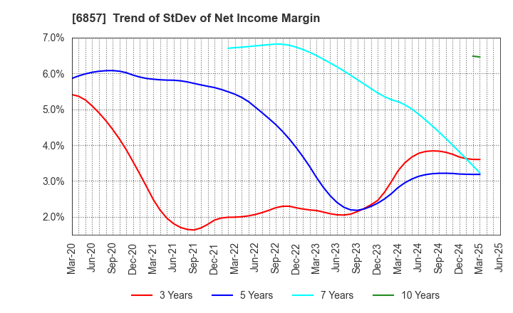 6857 ADVANTEST CORPORATION: Trend of StDev of Net Income Margin