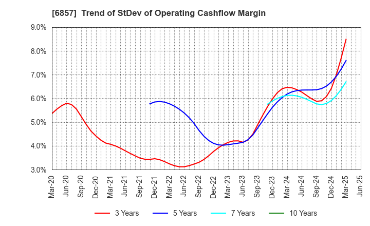 6857 ADVANTEST CORPORATION: Trend of StDev of Operating Cashflow Margin