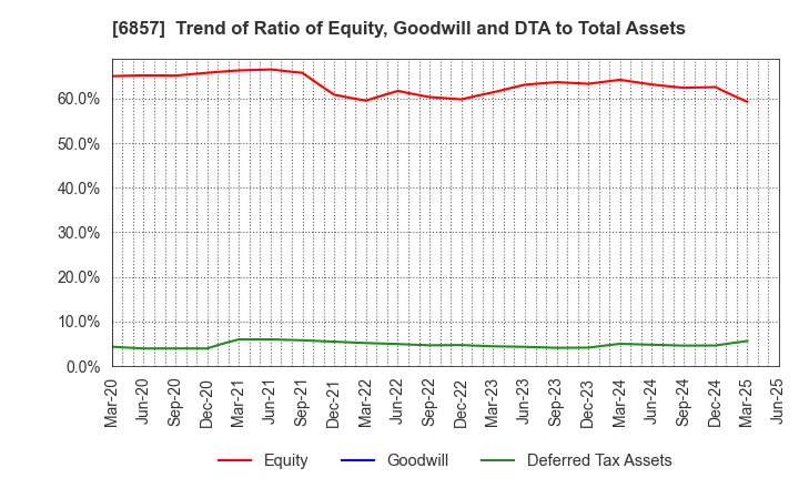 6857 ADVANTEST CORPORATION: Trend of Ratio of Equity, Goodwill and DTA to Total Assets