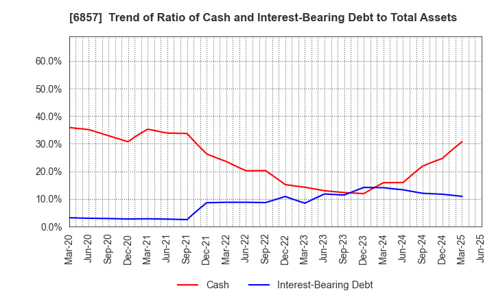 6857 ADVANTEST CORPORATION: Trend of Ratio of Cash and Interest-Bearing Debt to Total Assets