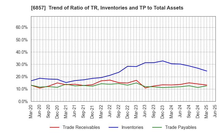 6857 ADVANTEST CORPORATION: Trend of Ratio of TR, Inventories and TP to Total Assets