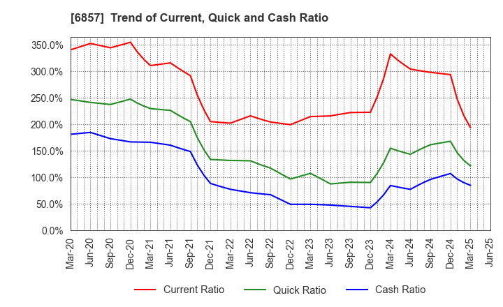 6857 ADVANTEST CORPORATION: Trend of Current, Quick and Cash Ratio