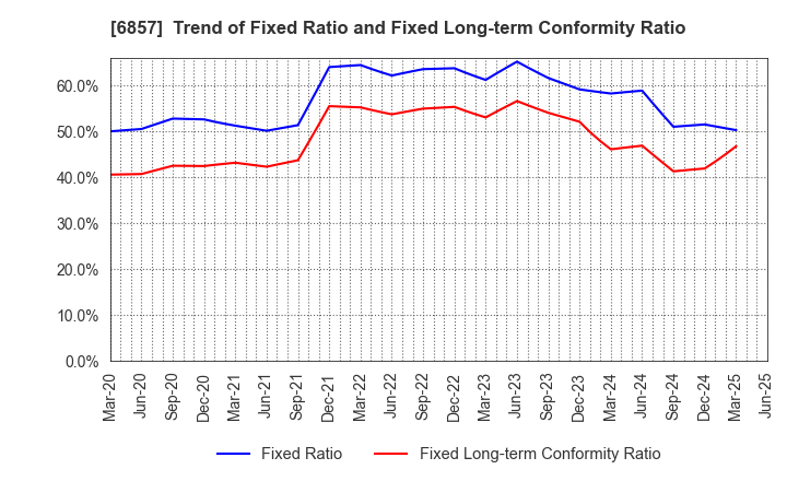 6857 ADVANTEST CORPORATION: Trend of Fixed Ratio and Fixed Long-term Conformity Ratio