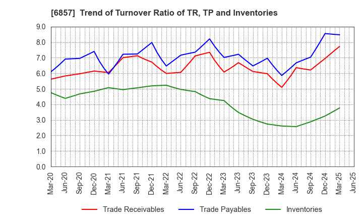 6857 ADVANTEST CORPORATION: Trend of Turnover Ratio of TR, TP and Inventories