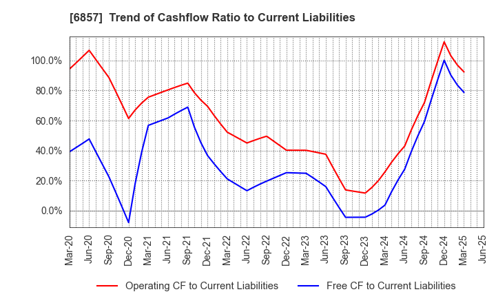 6857 ADVANTEST CORPORATION: Trend of Cashflow Ratio to Current Liabilities