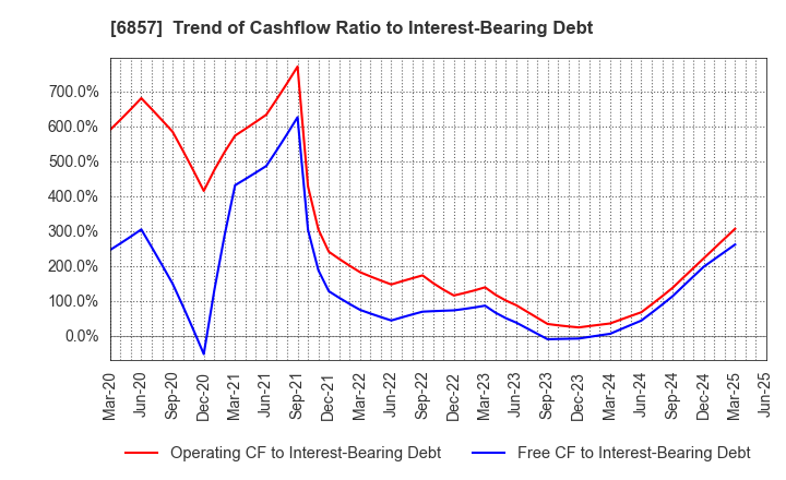 6857 ADVANTEST CORPORATION: Trend of Cashflow Ratio to Interest-Bearing Debt