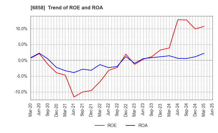 6858 ONO SOKKI Co.,Ltd.: Trend of ROE and ROA