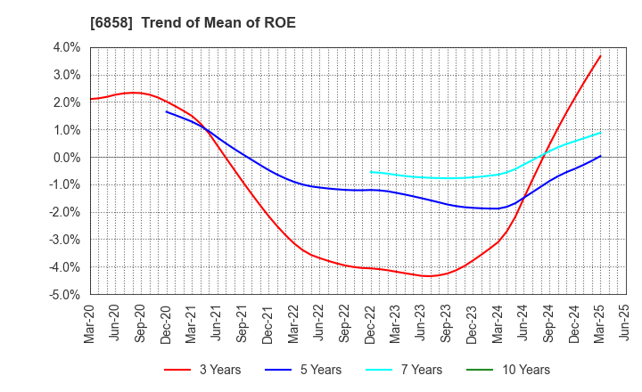 6858 ONO SOKKI Co.,Ltd.: Trend of Mean of ROE