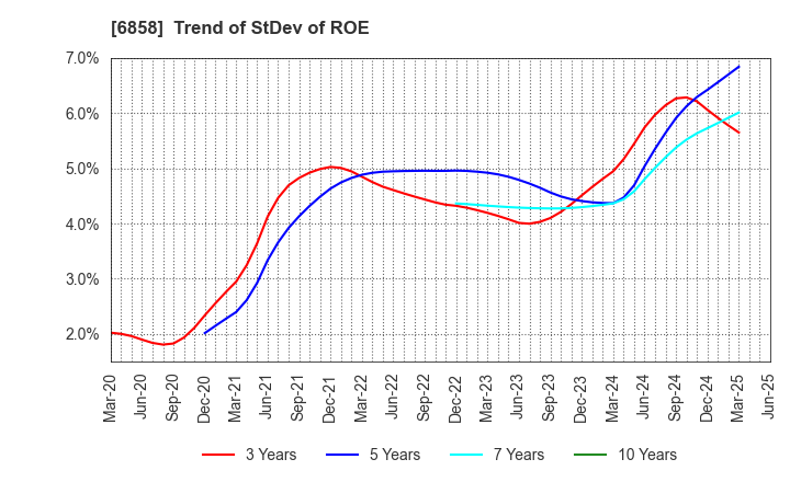 6858 ONO SOKKI Co.,Ltd.: Trend of StDev of ROE