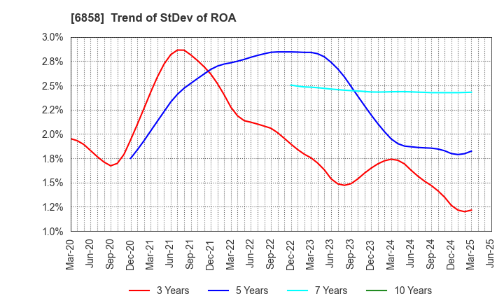 6858 ONO SOKKI Co.,Ltd.: Trend of StDev of ROA