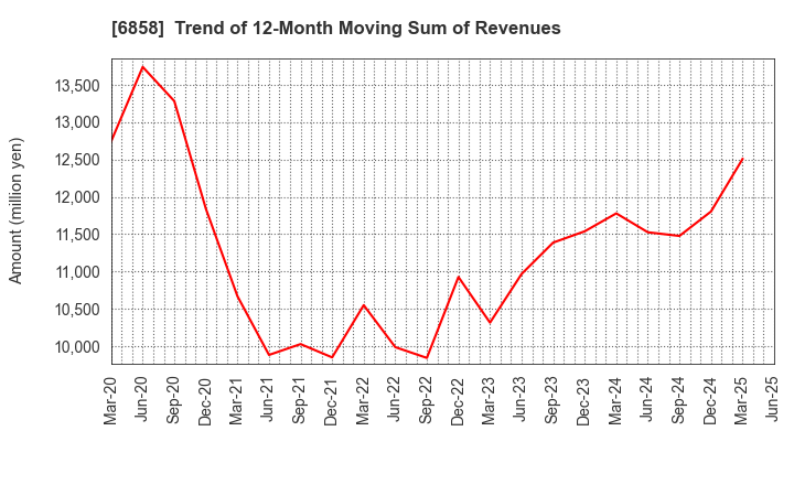 6858 ONO SOKKI Co.,Ltd.: Trend of 12-Month Moving Sum of Revenues