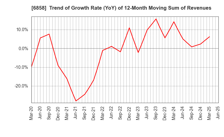 6858 ONO SOKKI Co.,Ltd.: Trend of Growth Rate (YoY) of 12-Month Moving Sum of Revenues