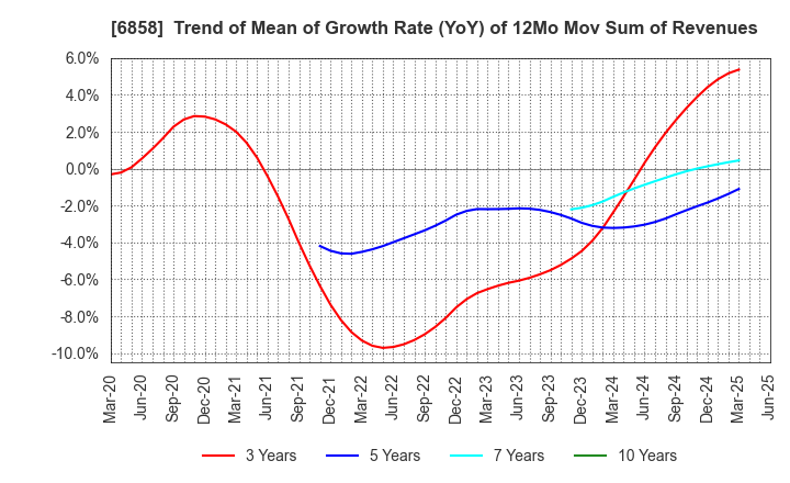 6858 ONO SOKKI Co.,Ltd.: Trend of Mean of Growth Rate (YoY) of 12Mo Mov Sum of Revenues