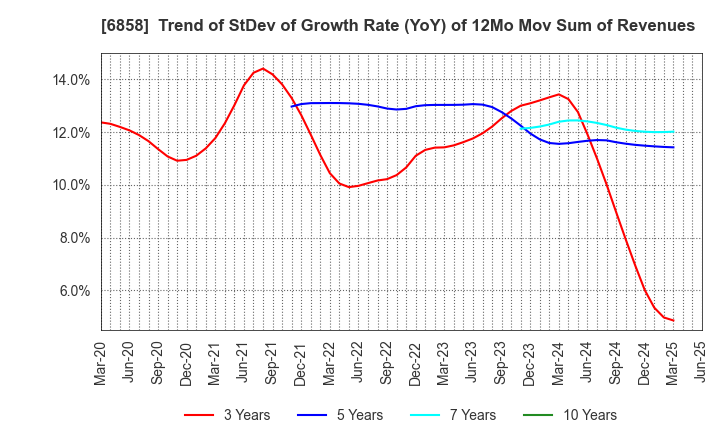 6858 ONO SOKKI Co.,Ltd.: Trend of StDev of Growth Rate (YoY) of 12Mo Mov Sum of Revenues
