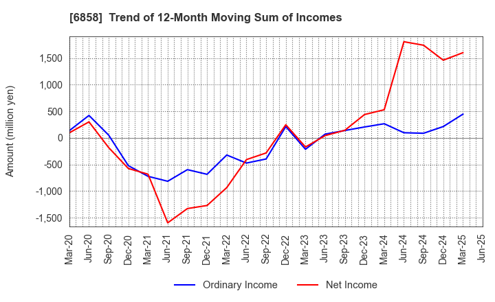 6858 ONO SOKKI Co.,Ltd.: Trend of 12-Month Moving Sum of Incomes