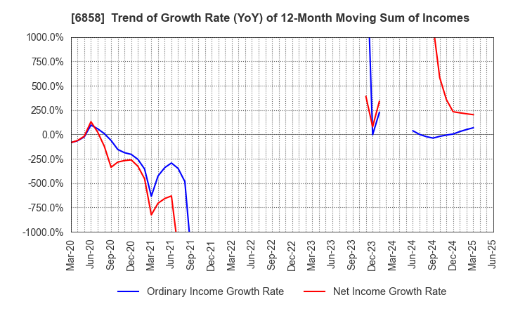 6858 ONO SOKKI Co.,Ltd.: Trend of Growth Rate (YoY) of 12-Month Moving Sum of Incomes