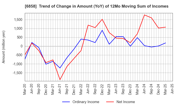 6858 ONO SOKKI Co.,Ltd.: Trend of Change in Amount (YoY) of 12Mo Moving Sum of Incomes