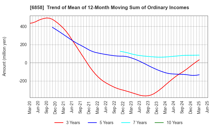 6858 ONO SOKKI Co.,Ltd.: Trend of Mean of 12-Month Moving Sum of Ordinary Incomes