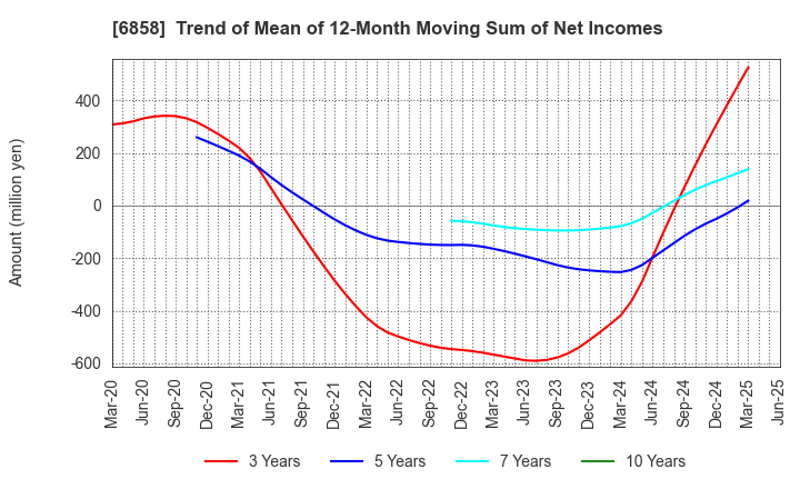 6858 ONO SOKKI Co.,Ltd.: Trend of Mean of 12-Month Moving Sum of Net Incomes
