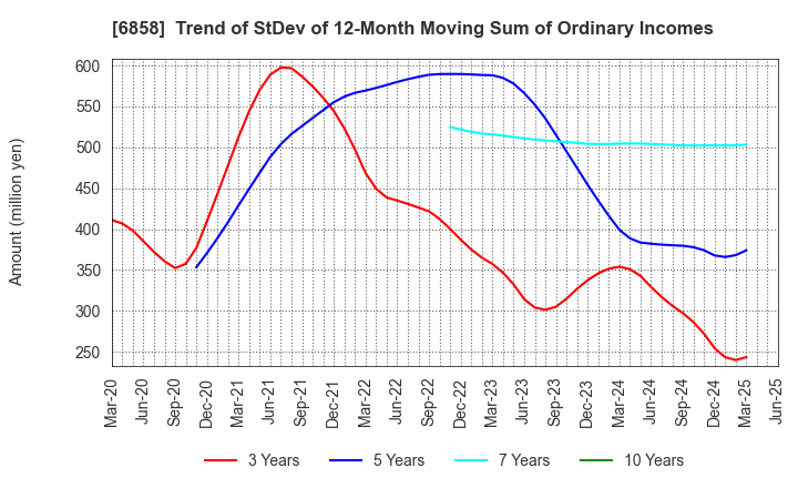 6858 ONO SOKKI Co.,Ltd.: Trend of StDev of 12-Month Moving Sum of Ordinary Incomes