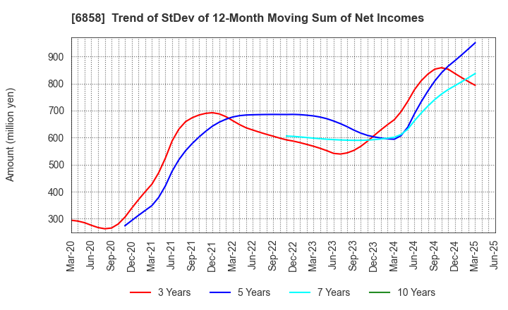 6858 ONO SOKKI Co.,Ltd.: Trend of StDev of 12-Month Moving Sum of Net Incomes