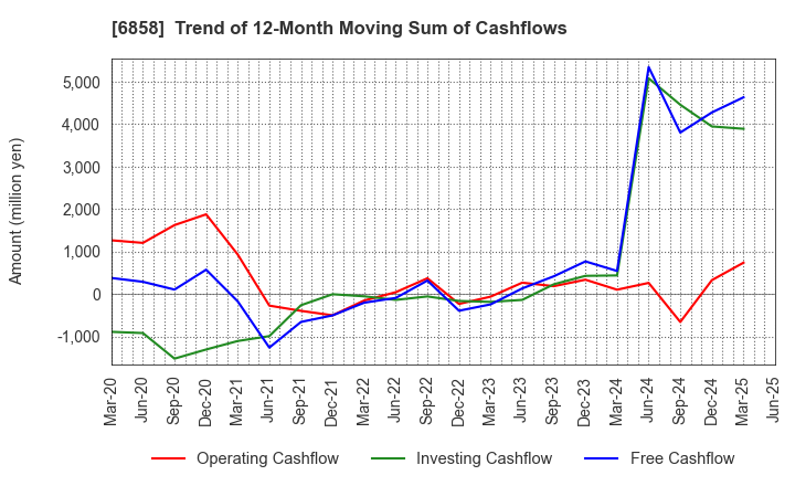6858 ONO SOKKI Co.,Ltd.: Trend of 12-Month Moving Sum of Cashflows