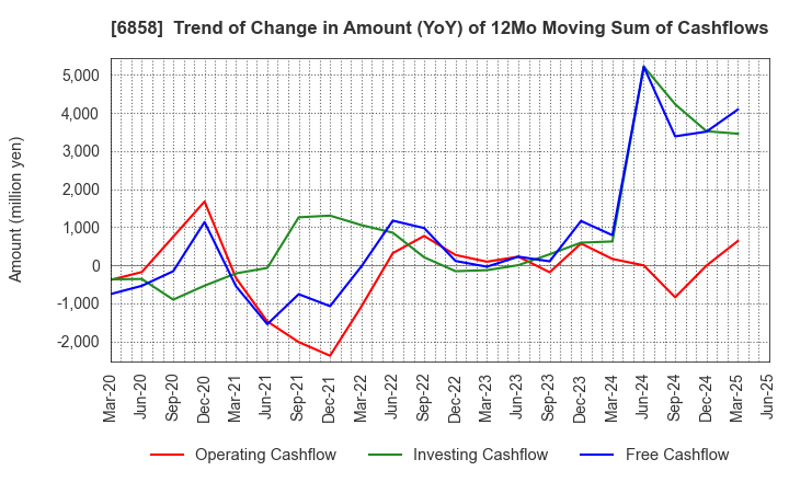 6858 ONO SOKKI Co.,Ltd.: Trend of Change in Amount (YoY) of 12Mo Moving Sum of Cashflows