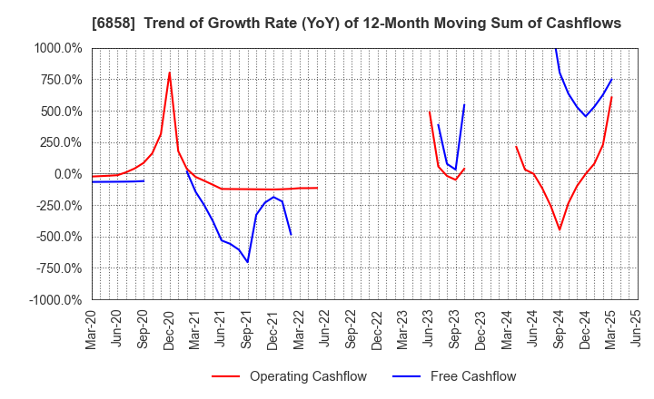 6858 ONO SOKKI Co.,Ltd.: Trend of Growth Rate (YoY) of 12-Month Moving Sum of Cashflows