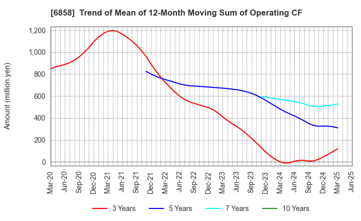 6858 ONO SOKKI Co.,Ltd.: Trend of Mean of 12-Month Moving Sum of Operating CF