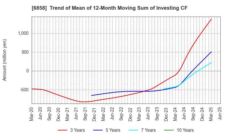 6858 ONO SOKKI Co.,Ltd.: Trend of Mean of 12-Month Moving Sum of Investing CF