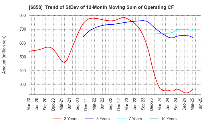 6858 ONO SOKKI Co.,Ltd.: Trend of StDev of 12-Month Moving Sum of Operating CF