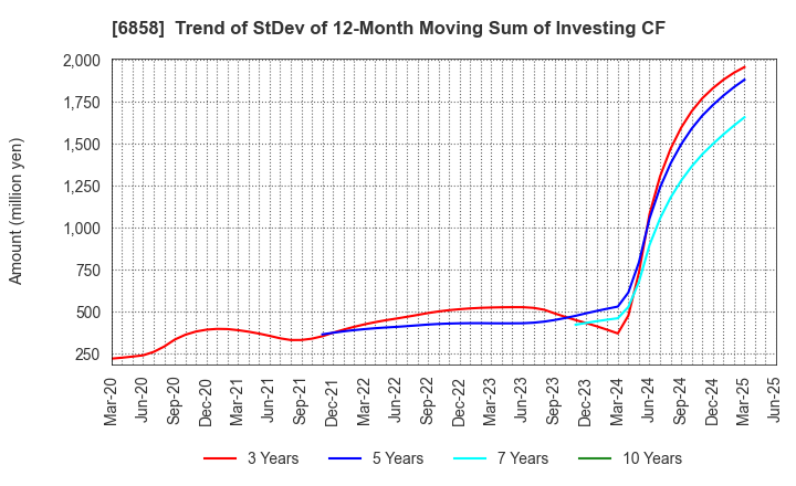 6858 ONO SOKKI Co.,Ltd.: Trend of StDev of 12-Month Moving Sum of Investing CF