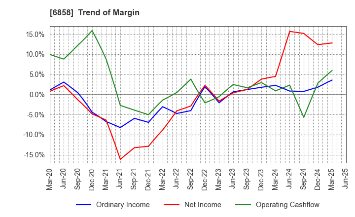 6858 ONO SOKKI Co.,Ltd.: Trend of Margin
